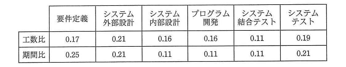 プロジェクトマネージャ 2012年 午前2 問07の問題画像