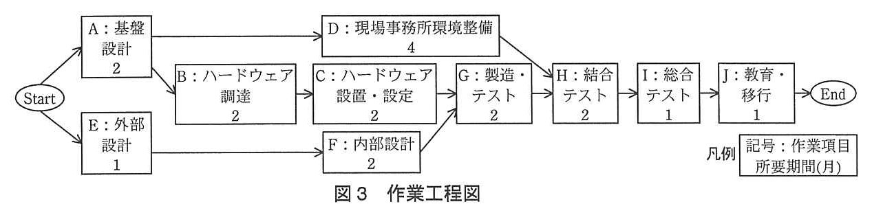 プロジェクトマネージャ試験（平成25年 午後1 問1 図3）