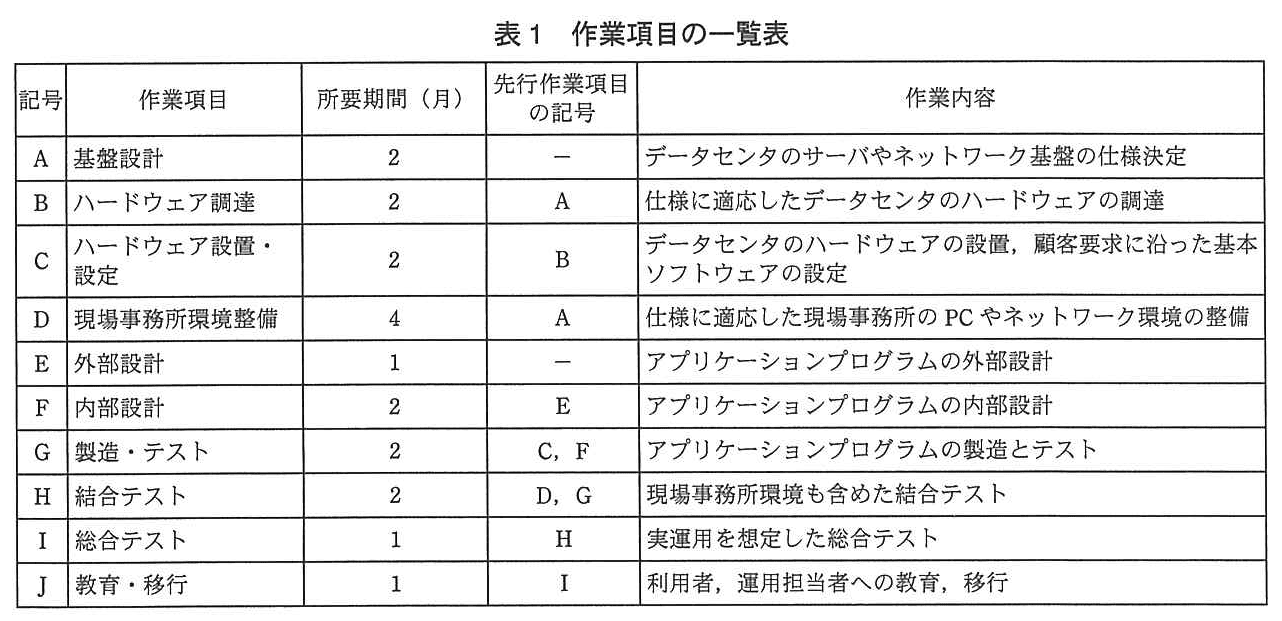 プロジェクトマネージャ試験（平成25年 午後1 問1 表1）