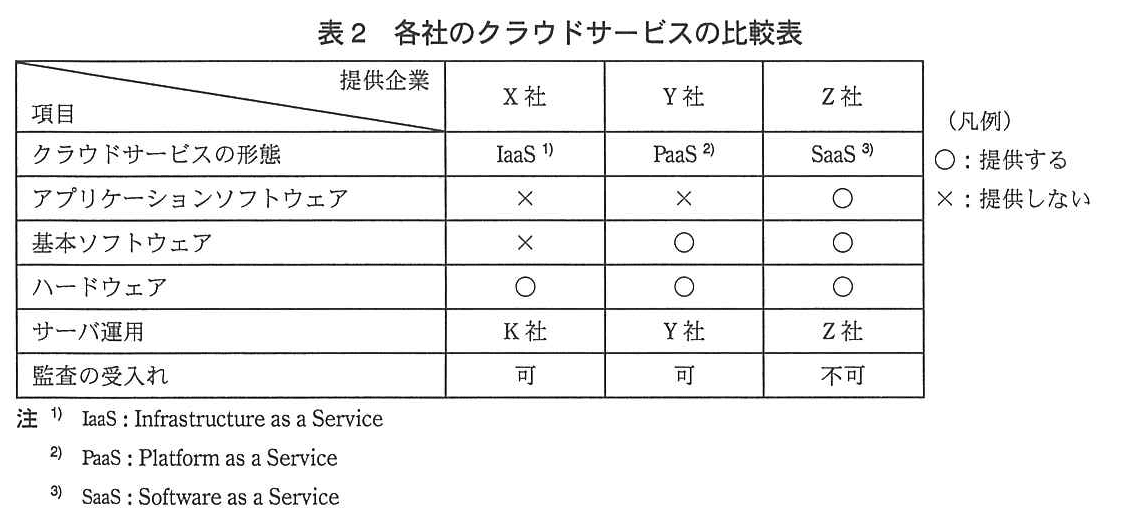 プロジェクトマネージャ試験（平成25年 午後1 問1 表2）