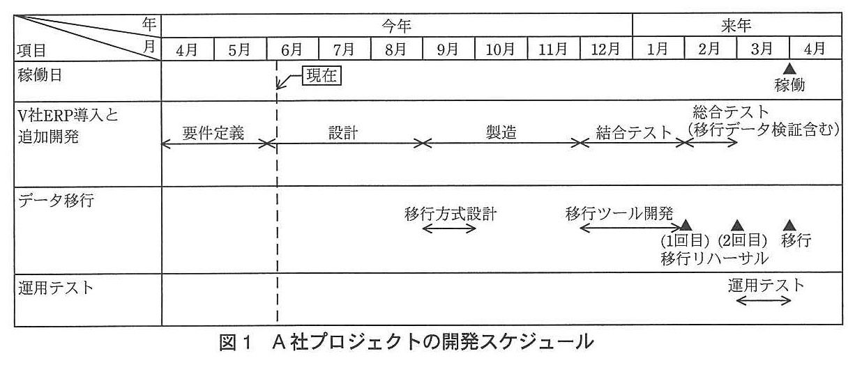 プロジェクトマネージャ試験（平成25年 午後1 問3 図1）