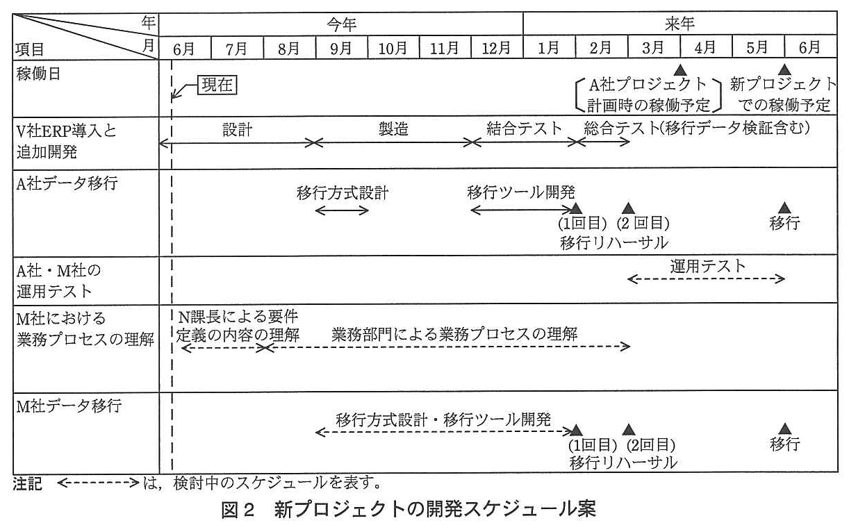 プロジェクトマネージャ試験（平成25年 午後1 問3 図2）