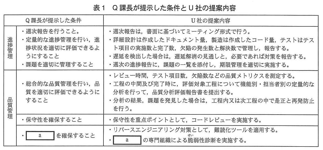プロジェクトマネージャ試験(平成25年 午後1 問4 表1)
