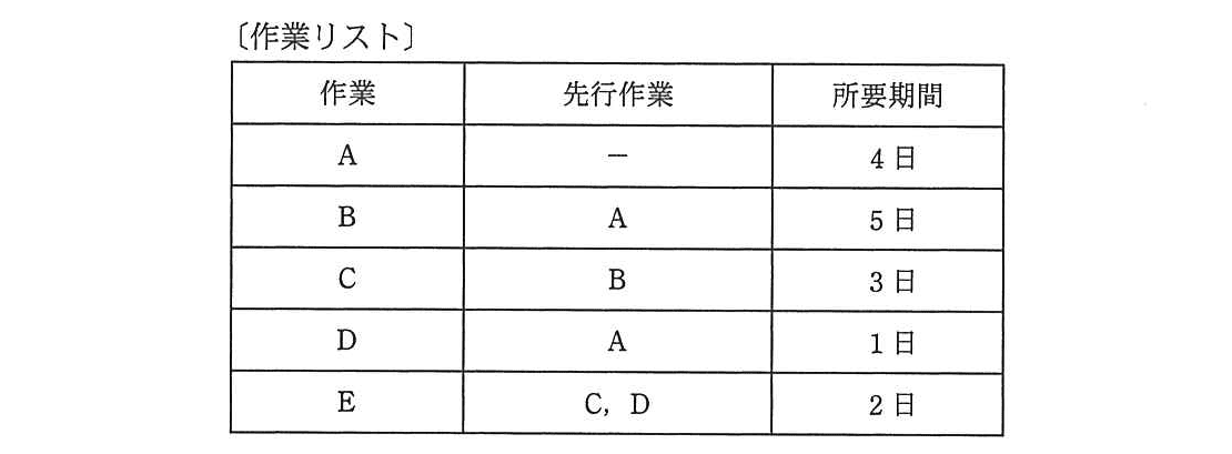 プロジェクトマネージャ 2013年 午前2 問10の問題画像