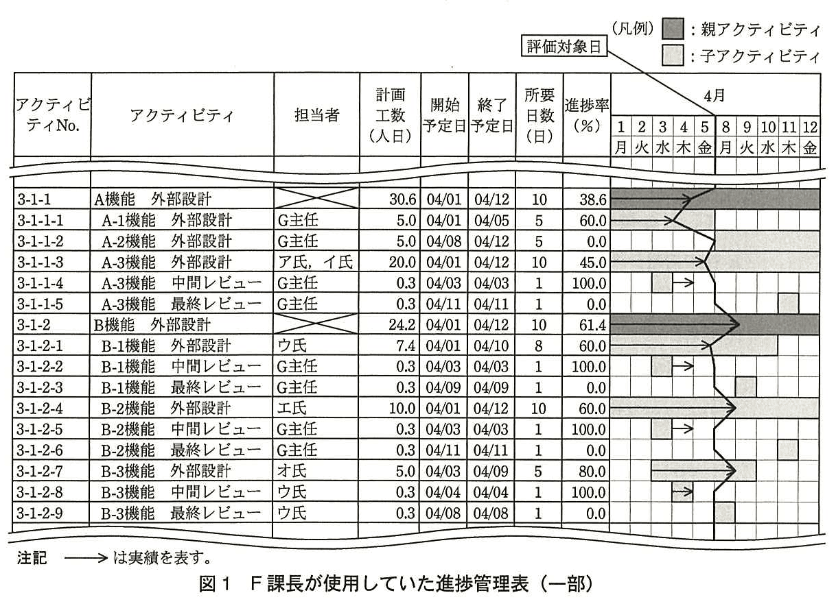 プロジェクトマネージャ試験（平成26年 午後1 問2 図1）