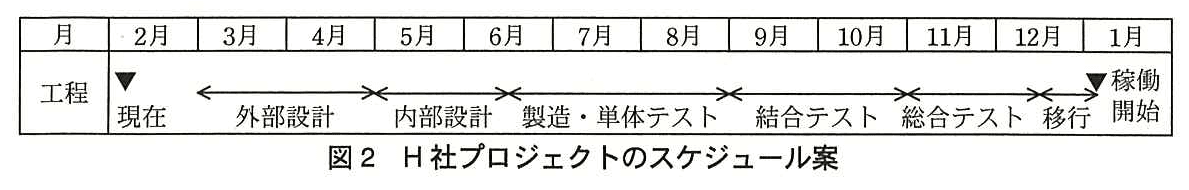 プロジェクトマネージャ試験(平成26年 午後1 問3 図2)