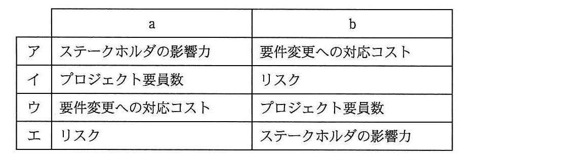 プロジェクトマネージャ 2014年 午前2 問02の選択肢の画像