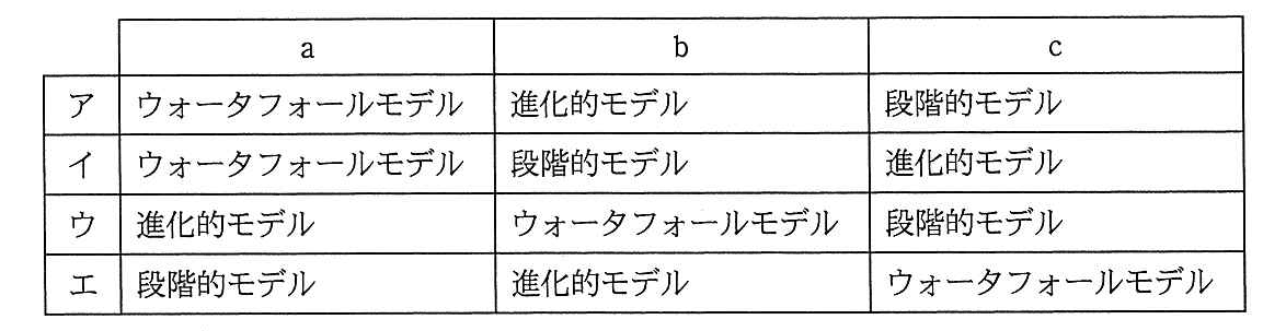 プロジェクトマネージャ 2014年 午前2 問18の選択肢の画像