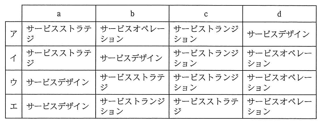 プロジェクトマネージャ 2014年 午前2 問19の選択肢の画像