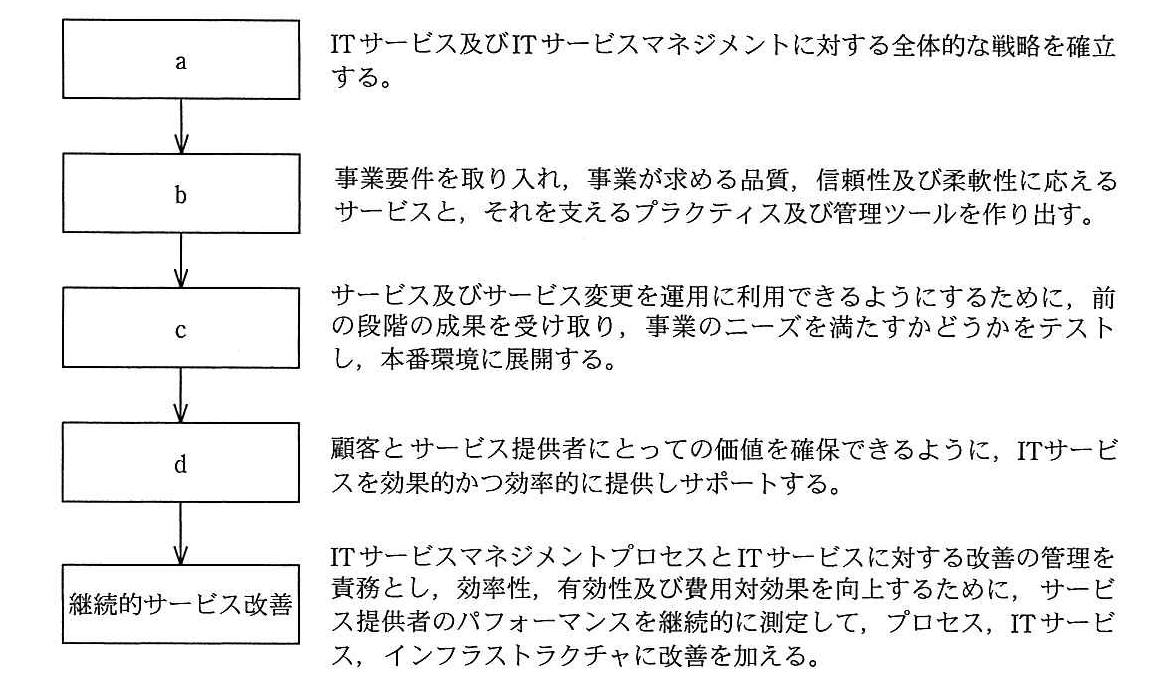プロジェクトマネージャ 2014年 午前2 問19の問題画像