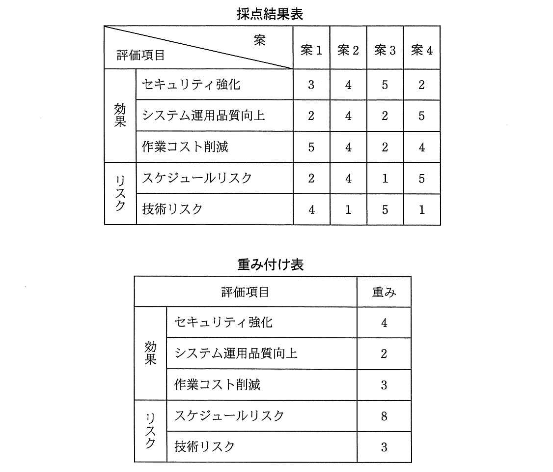 プロジェクトマネージャ 2014年 午前2 問20の問題画像