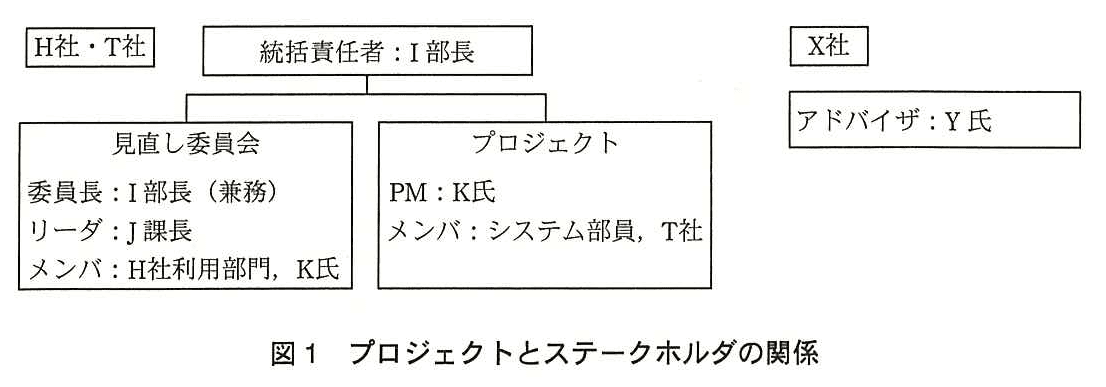 プロジェクトマネージャ試験（平成27年 午後1 問1 図1）