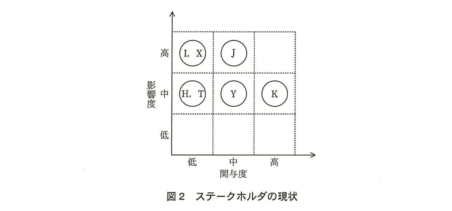 プロジェクトマネージャ試験（平成27年 午後1 問1 図2）