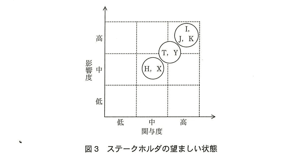 プロジェクトマネージャ試験（平成27年 午後1 問1 図3）