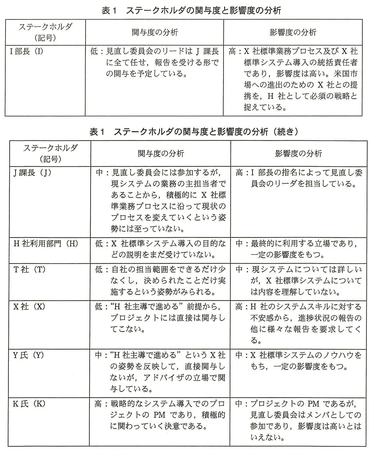 プロジェクトマネージャ試験（平成27年 午後1 問1 表1）