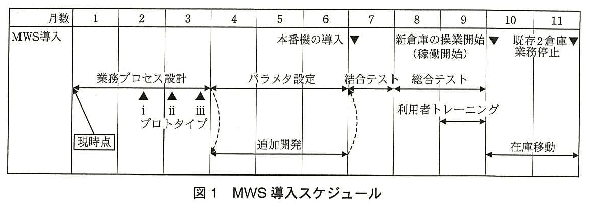 プロジェクトマネージャ試験（平成27年 午後1 問2 図1）