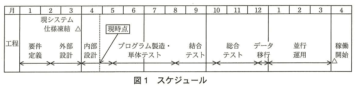 プロジェクトマネージャ試験(平成27年 午後1 問3 図1)