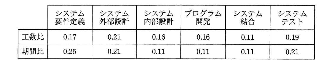 プロジェクトマネージャ 2015年 午前2 問04の問題画像