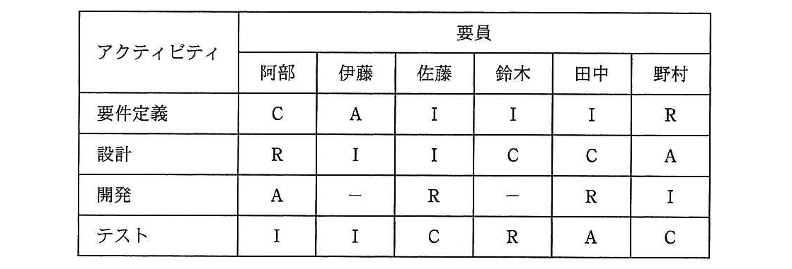 プロジェクトマネージャ 2015年 午前2 問05の問題画像
