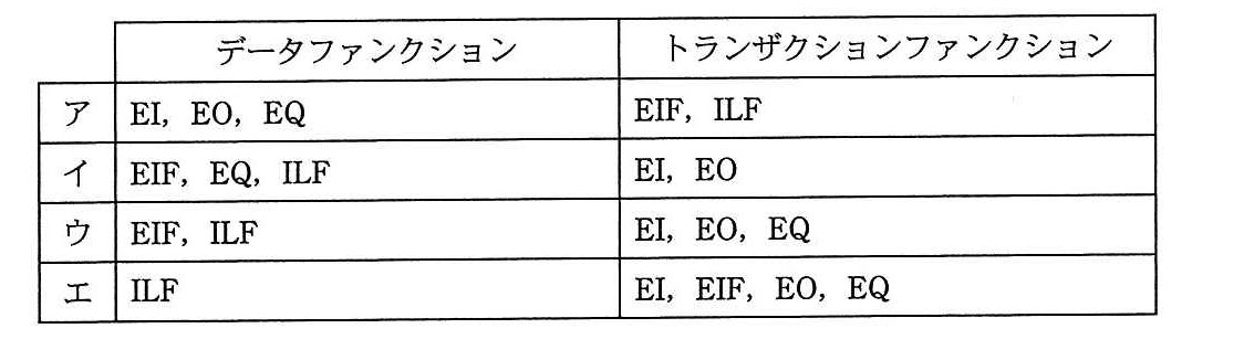 プロジェクトマネージャ 2015年 午前2 問11の選択肢の画像