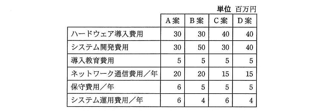 プロジェクトマネージャ 2015年 午前2 問20の問題画像