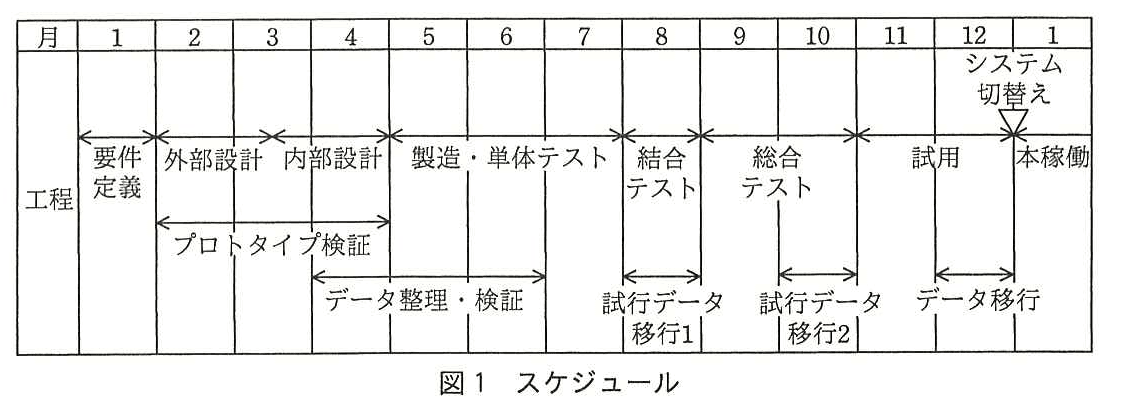 プロジェクトマネージャ試験（平成28年 午後1 問1 図1）