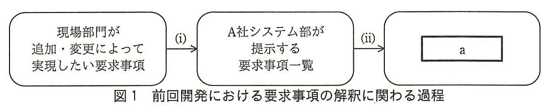 プロジェクトマネージャ試験（平成28年 午後1 問2 図1）