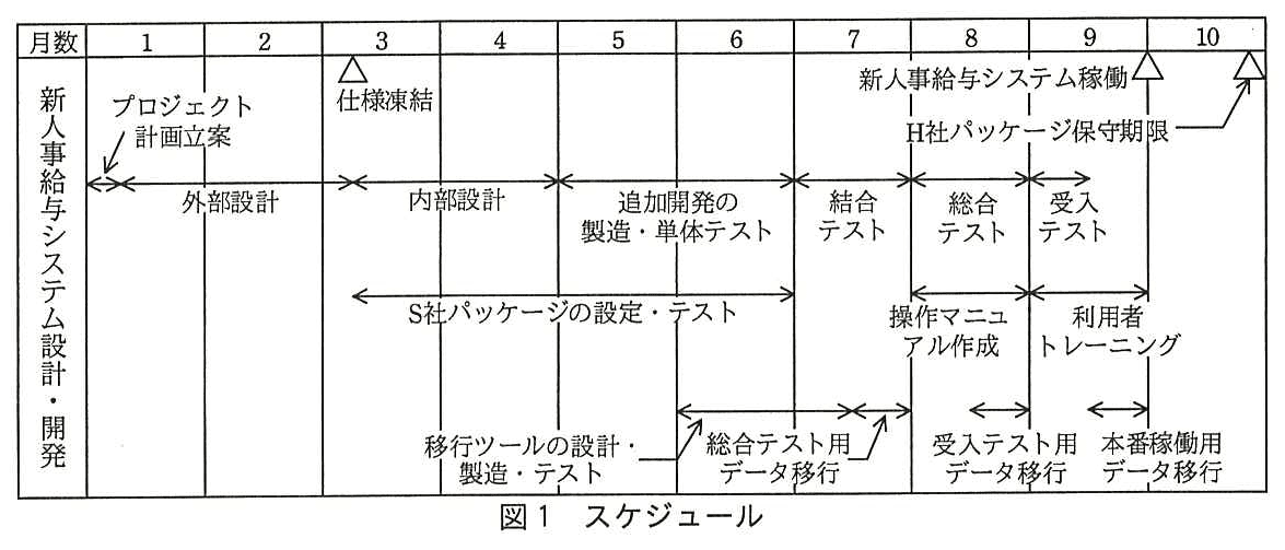 プロジェクトマネージャ試験（平成28年 午後1 問3 図1）