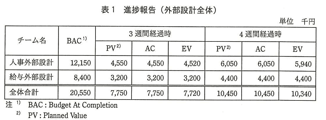 プロジェクトマネージャ試験（平成28年 午後1 問3 表1）