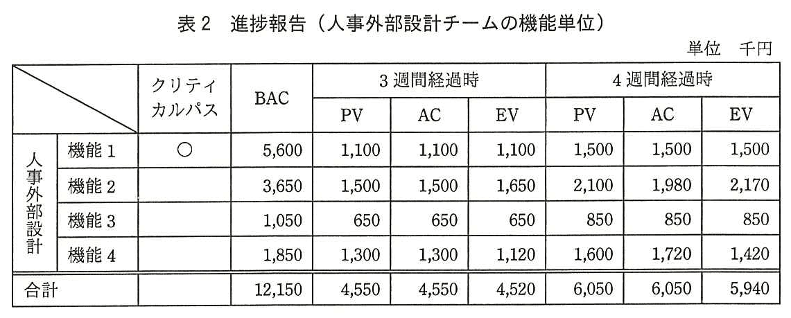 プロジェクトマネージャ試験（平成28年 午後1 問3 表2）