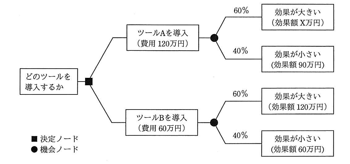 プロジェクトマネージャ 2016年 午前2 問12の問題画像