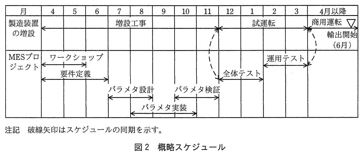 プロジェクトマネージャ試験（平成29年 午後1 問1 図2）