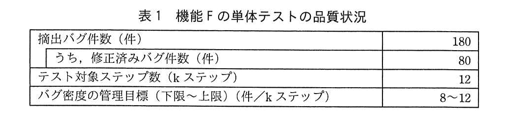 プロジェクトマネージャ試験（平成29年 午後1 問3 表1）