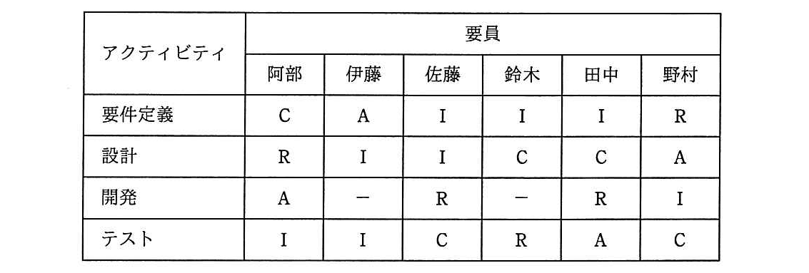 プロジェクトマネージャ 2017年 午前2 問06の問題画像