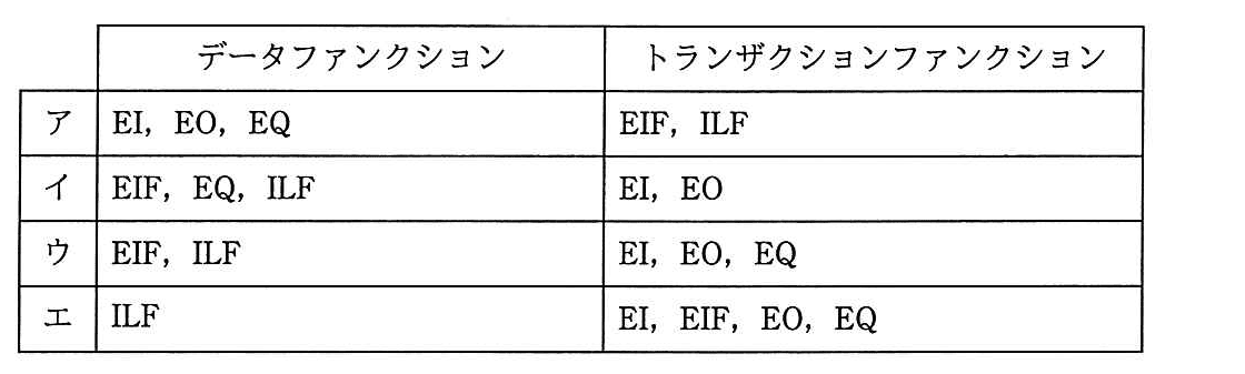 プロジェクトマネージャ 2017年 午前2 問13の選択肢の画像