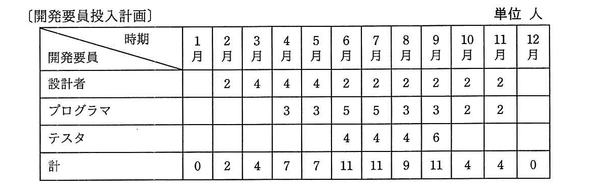 プロジェクトマネージャ 2017年 午前2 問15の問題画像