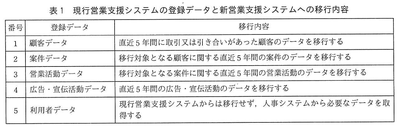 プロジェクトマネージャ試験（平成30年 午後1 問1 表1）