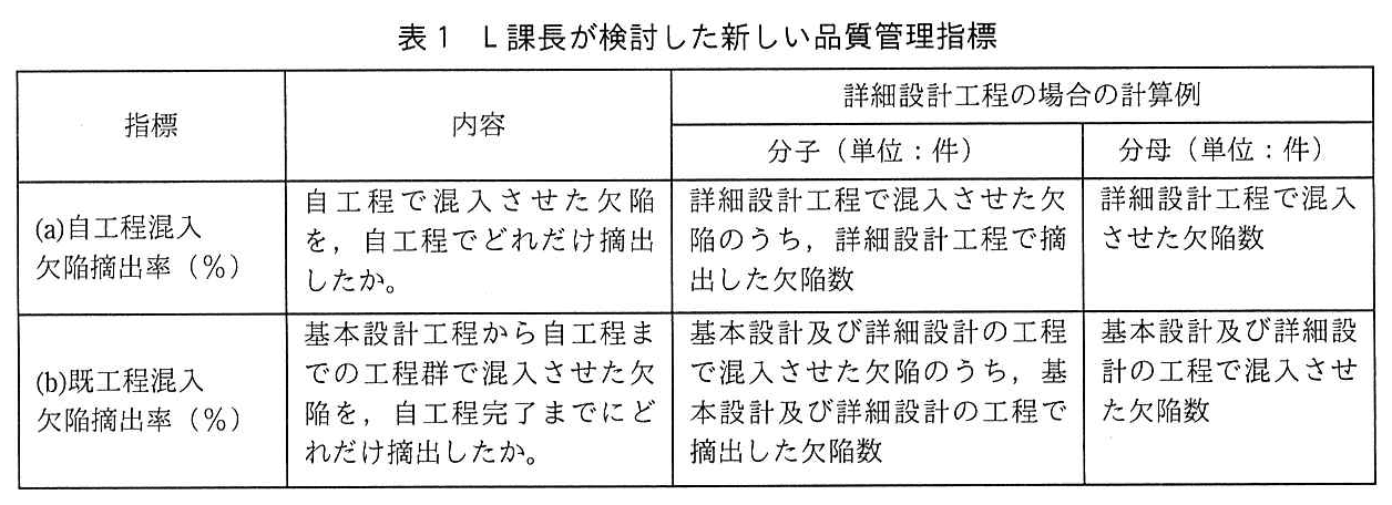 プロジェクトマネージャ試験（平成30年 午後1 問2 表1）