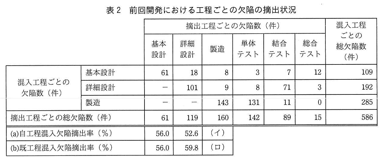 プロジェクトマネージャ試験（平成30年 午後1 問2 表2）