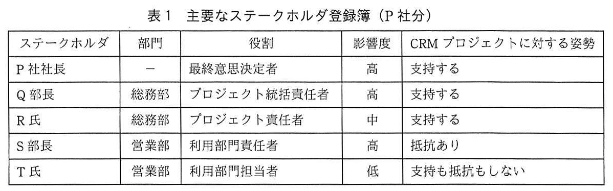 プロジェクトマネージャ試験（平成30年 午後1 問3 表1）