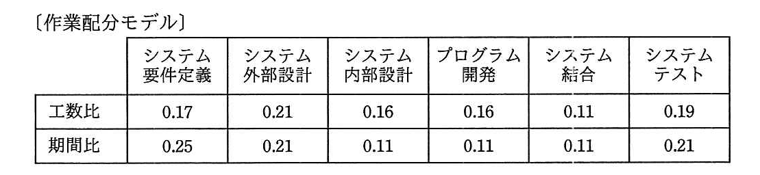 プロジェクトマネージャ 2018年 午前2 問07の問題画像