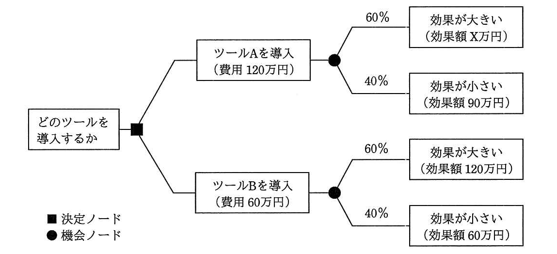 プロジェクトマネージャ 2018年 午前2 問09の問題画像