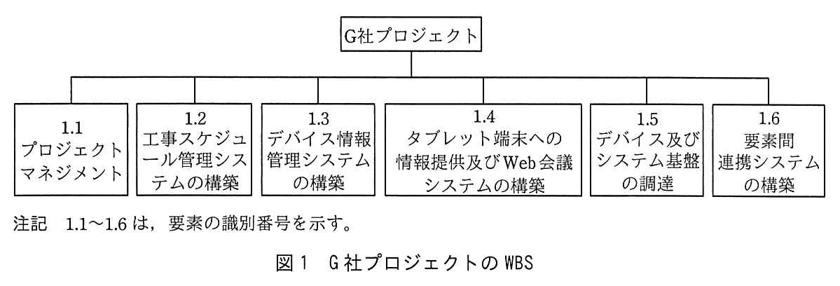 プロジェクトマネージャ試験（令和元年 午後1 問2 図1）
