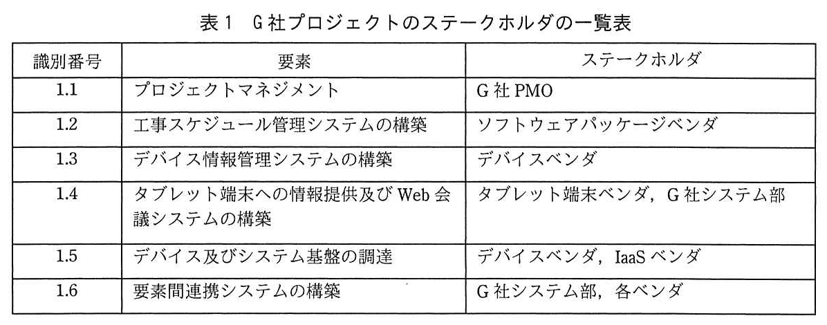 プロジェクトマネージャ試験（令和元年 午後1 問2 表1）