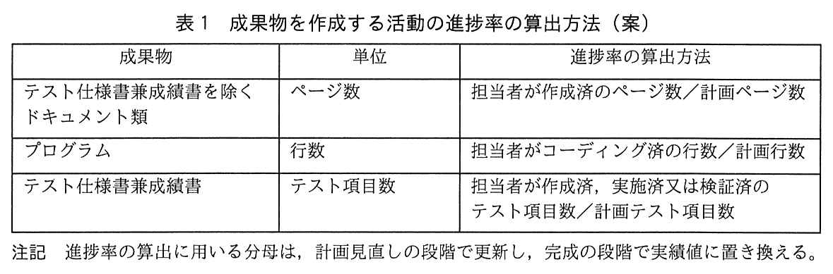 プロジェクトマネージャ試験(令和元年 午後1 問3 表1)