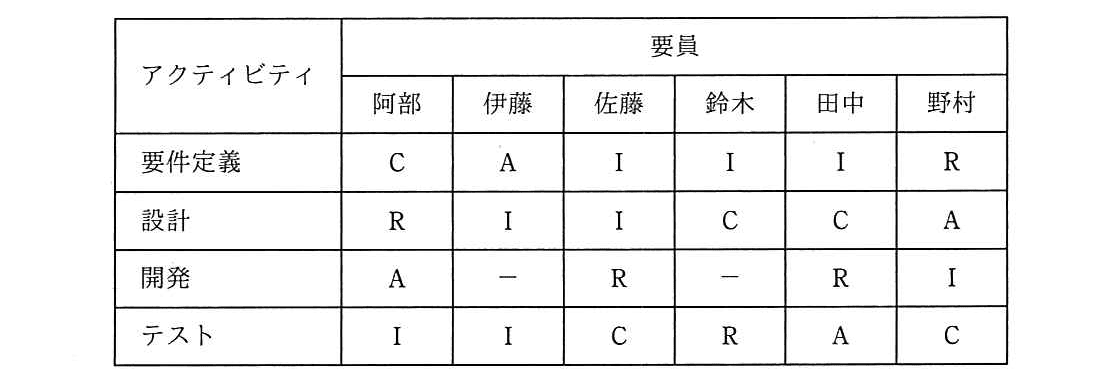 プロジェクトマネージャ 2019年 午前2 問02の問題画像