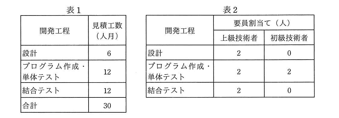 プロジェクトマネージャ 2019年 午前2 問08の問題画像
