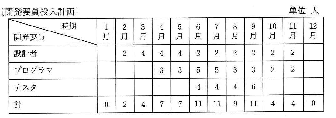 プロジェクトマネージャ 2019年 午前2 問13の問題画像
