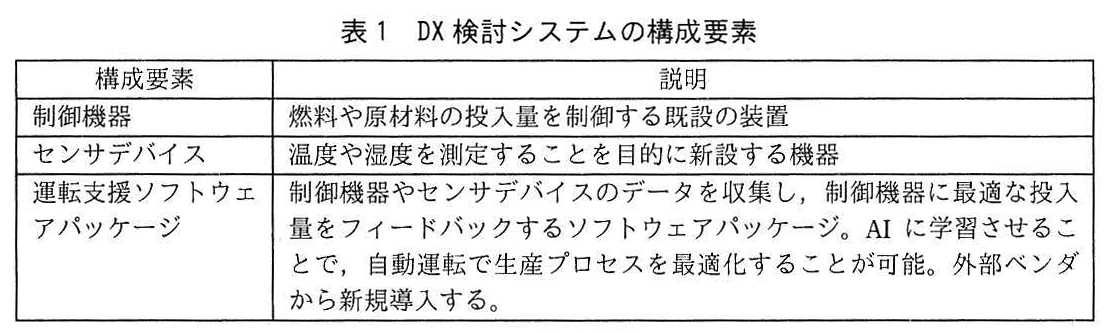 プロジェクトマネージャ試験（令和2年 午後1 問1 表1）