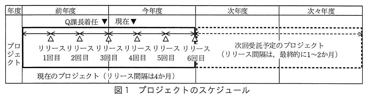 プロジェクトマネージャ試験（令和2年 午後1 問2 図1）